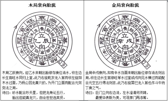 三合水法之立四衰向及公位断法