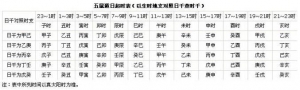 五鼠遁日起时口诀