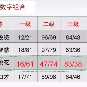 你的手机号码里有16、47、83、29等数字吗？