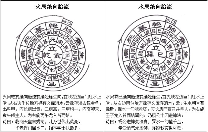 三合水法之立四绝向及公位断法